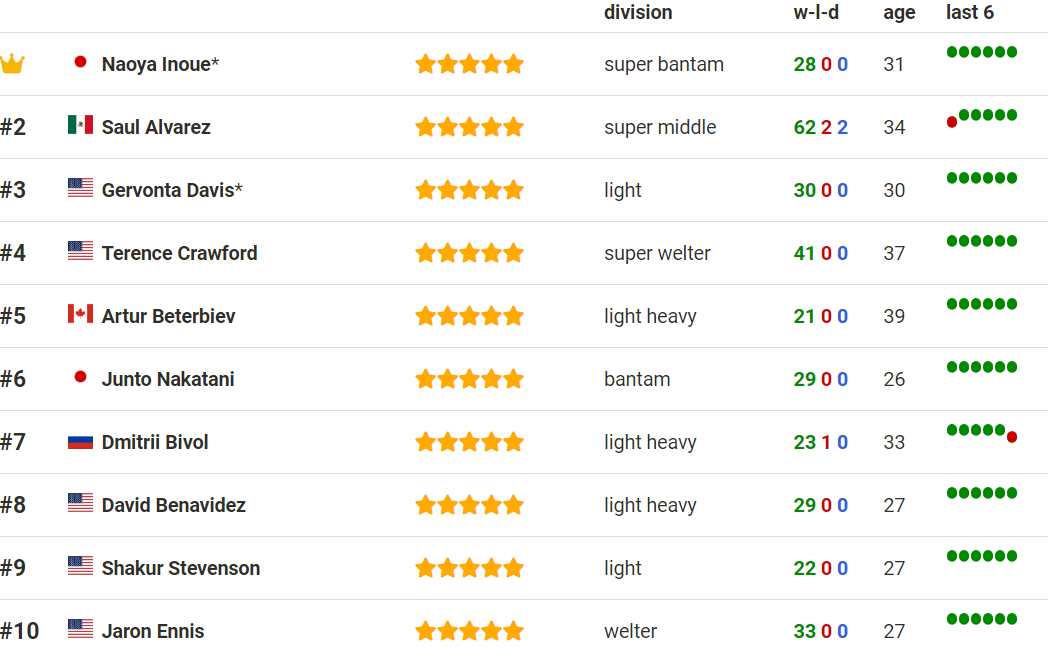 Даже не в топе. Усик неожиданно провалился в престижном рейтинге боксеров